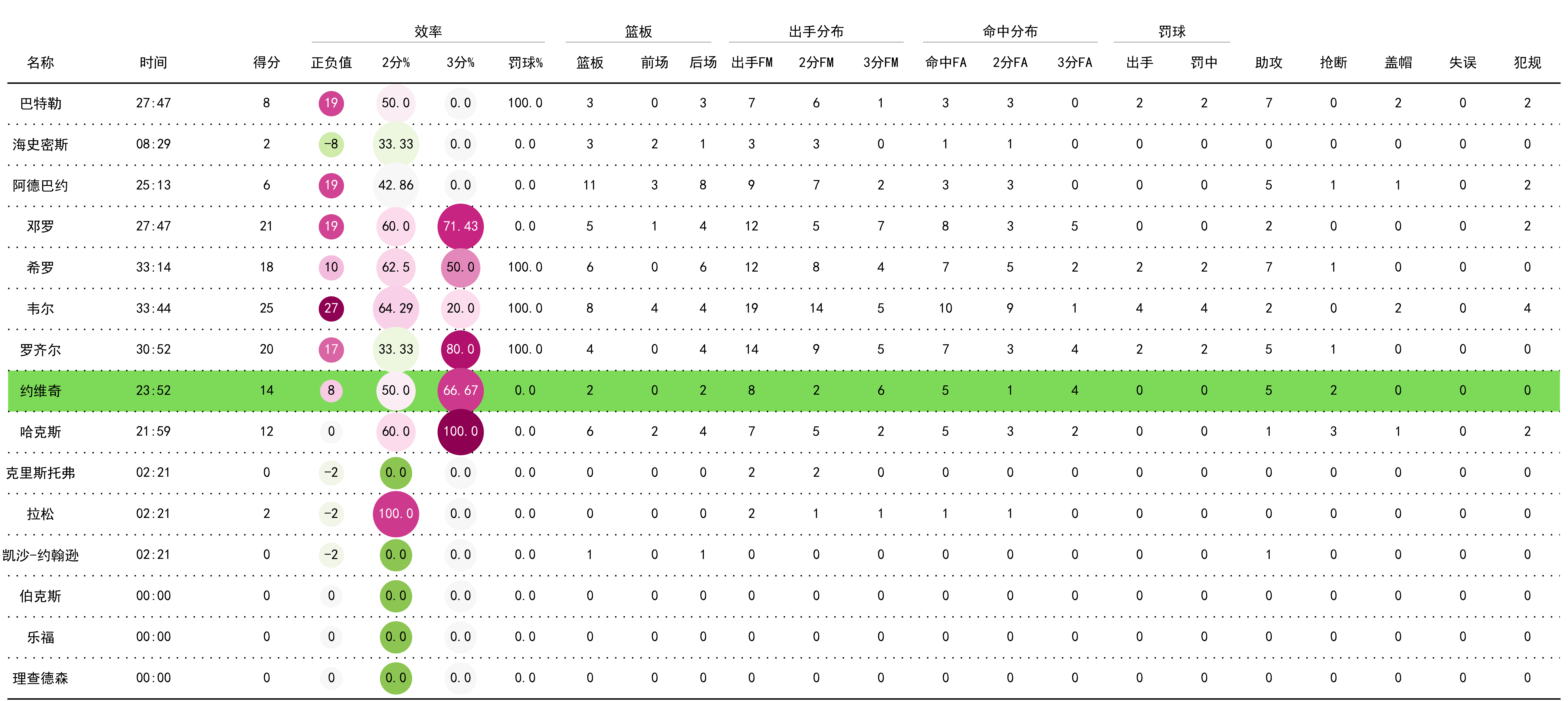 高能数据：助攻22次，投篮命中率达46%！的简单介绍